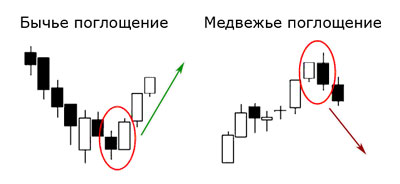 свеча поглощение