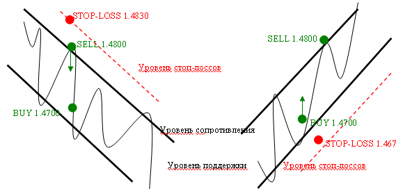 Торговля по тренду.