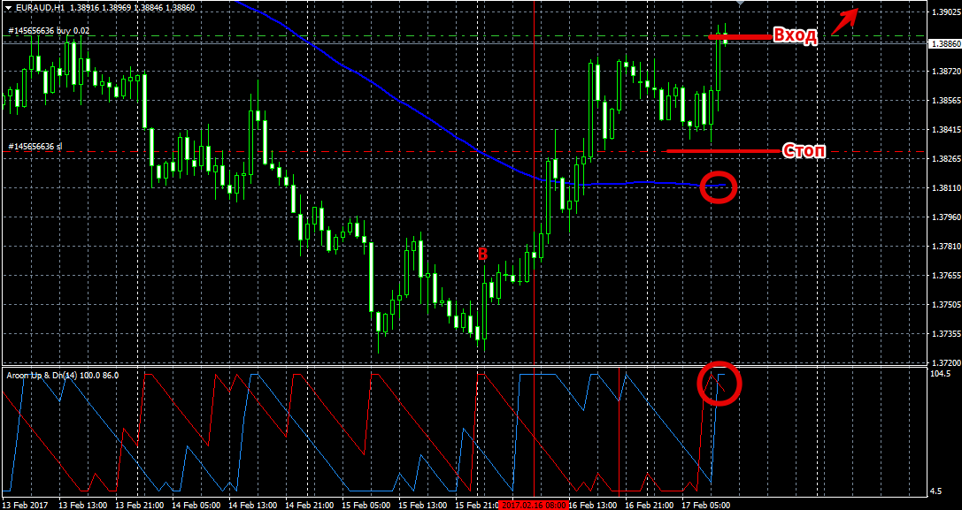 стратегия Aroon стратегия Aroon