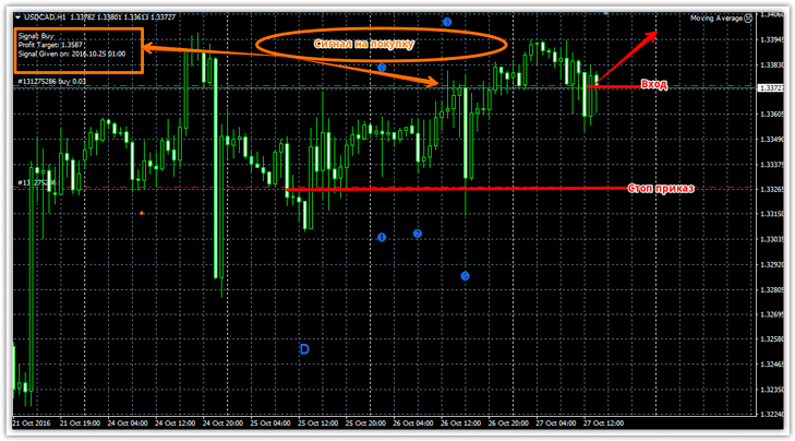 стратегия Elliott Waves Pro