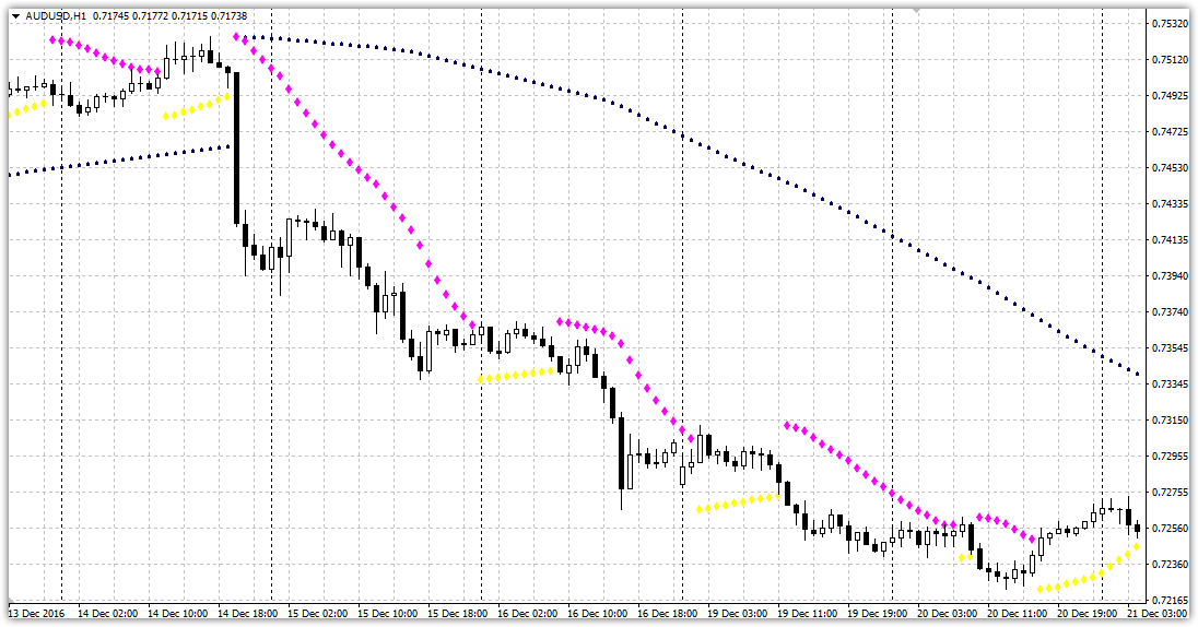 стратегия Parabolic-SAR
