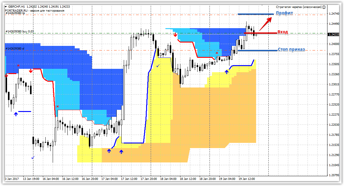 стратегия черепах