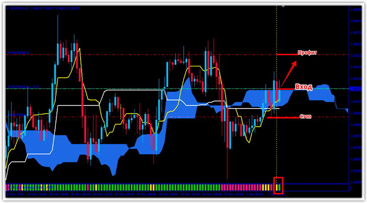 Индикатор Облако Ишимоку