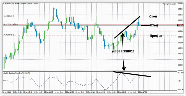 стратегия Чайкина