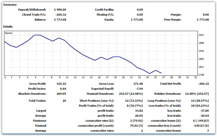Тест стратегии на отложенных ордерах
