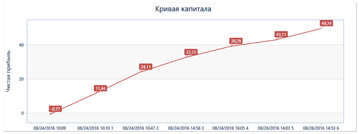 индикатор Pivots Daily